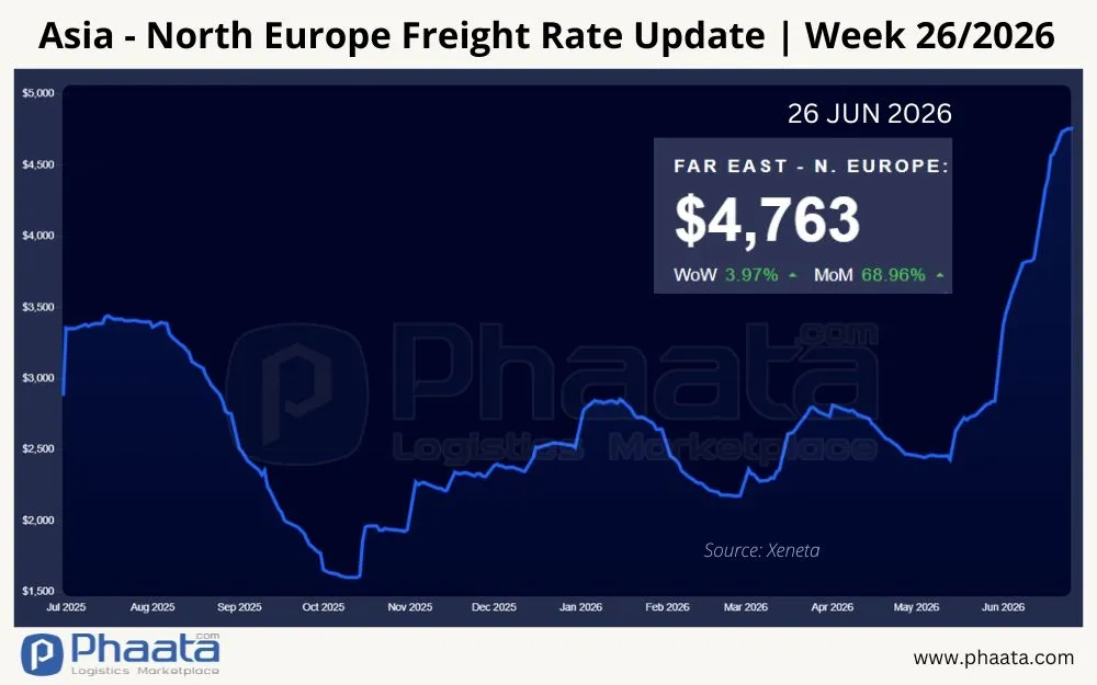 asia-north-europe-freight-rate-update-week-26-2026