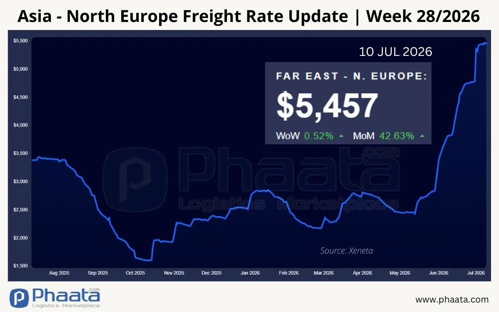 asia-north-europe-freight-rate-update-week-28-2026