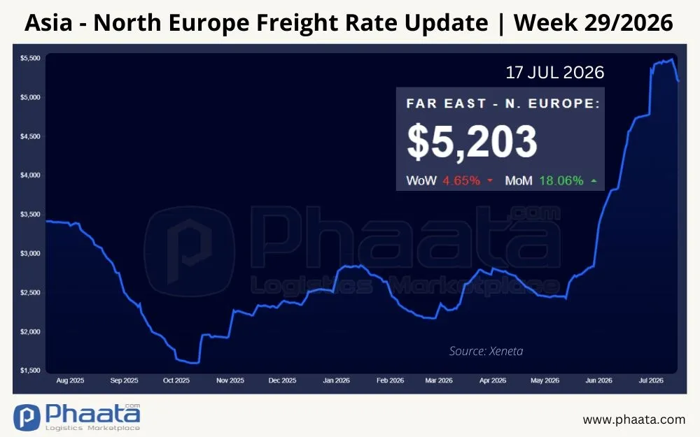 asia-north-europe-freight-rate-update-week-29-2026