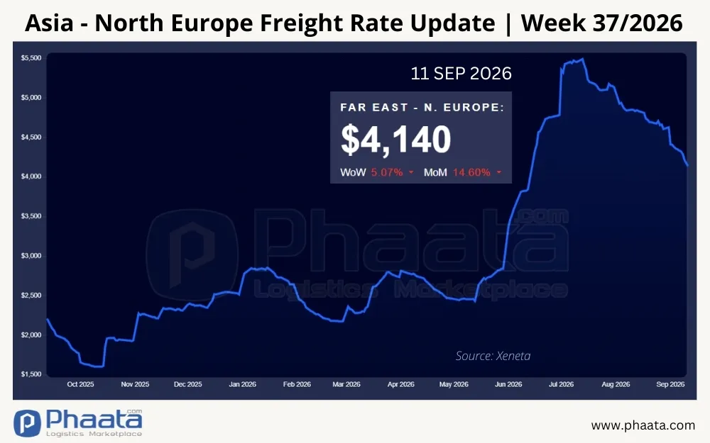 asia-north-europe-freight-rate-update-week-37-2026