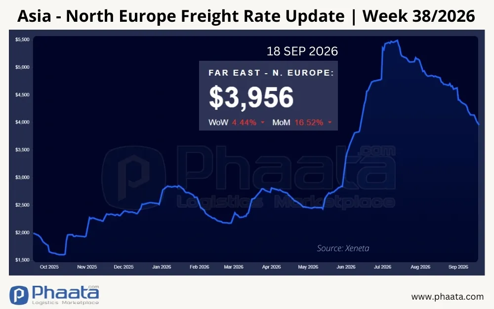 asia-north-europe-freight-rate-update-week-38-2026
