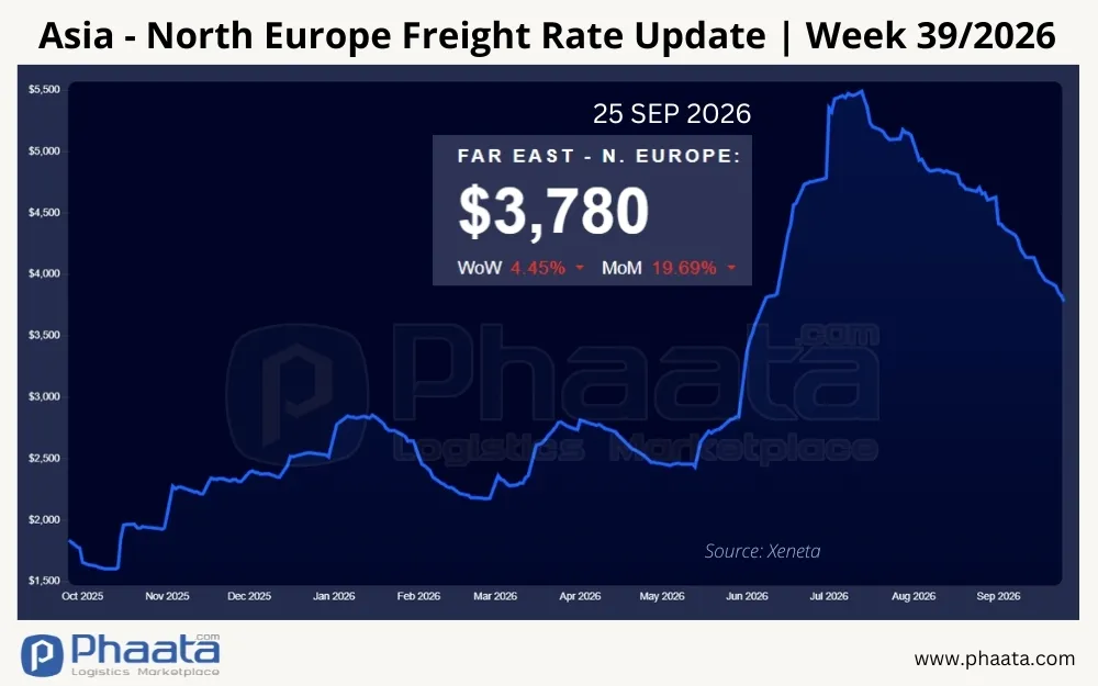 asia-north-europe-freight-rate-update-week-39-2026