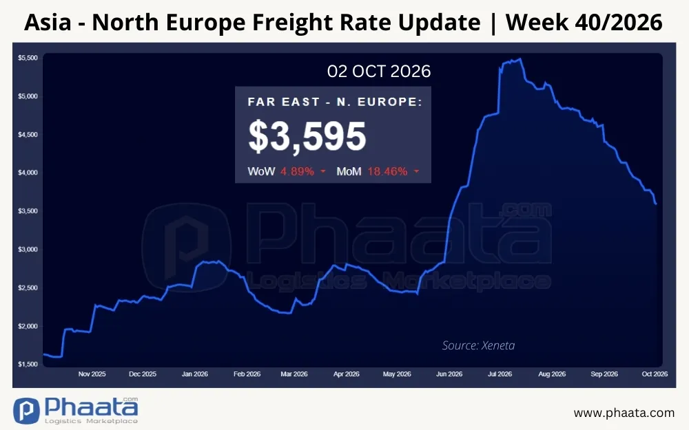 asia-north-europe-freight-rate-update-week-40-2026