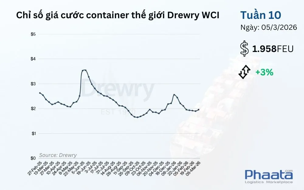Giá cước container thế giới tổng hợp của Drewry Tuần 10/2026