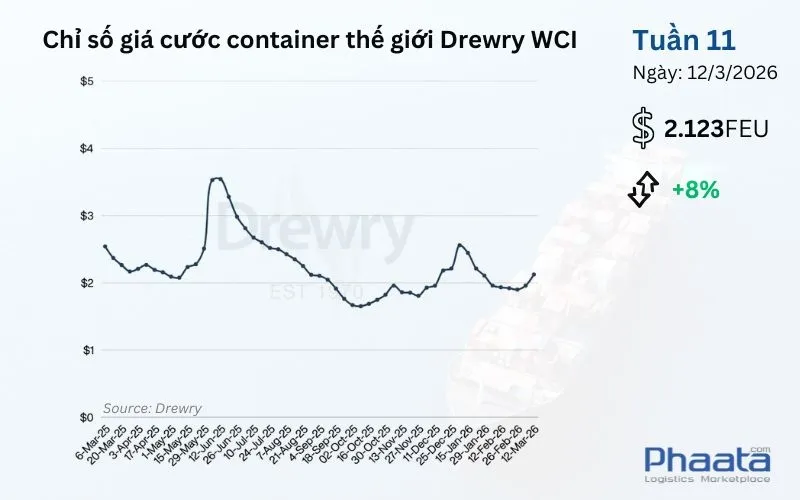 Giá cước container thế giới tổng hợp của Drewry Tuần 11/2026