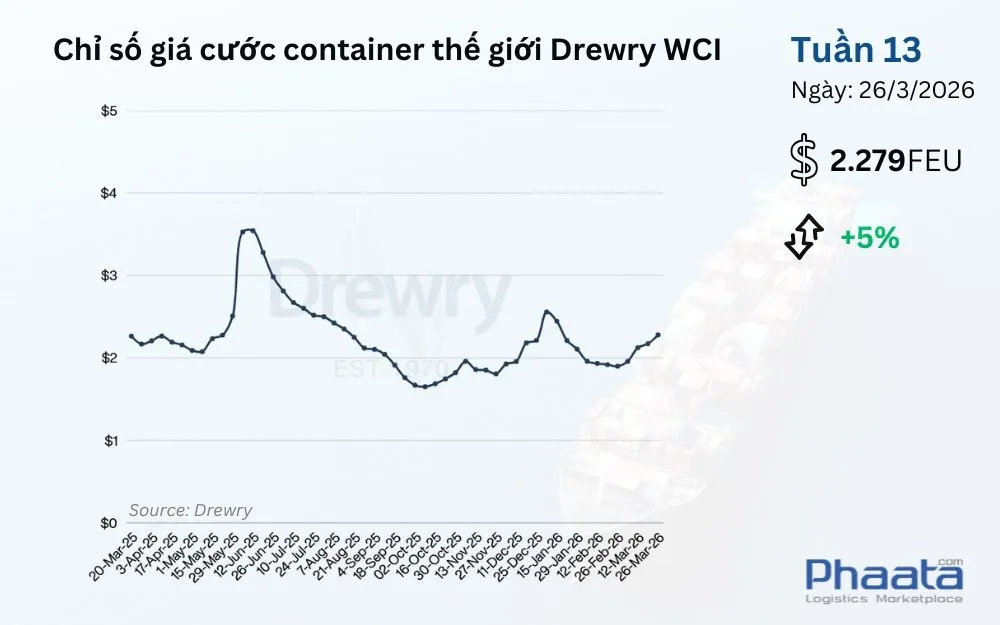 chi-so-gia-cuoc-container-the-gioi-drewry-wci-tuan-13-2026