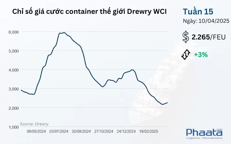 Chỉ số giá cước container thế giới tổng hợp của Drewry Tuần 15/2025