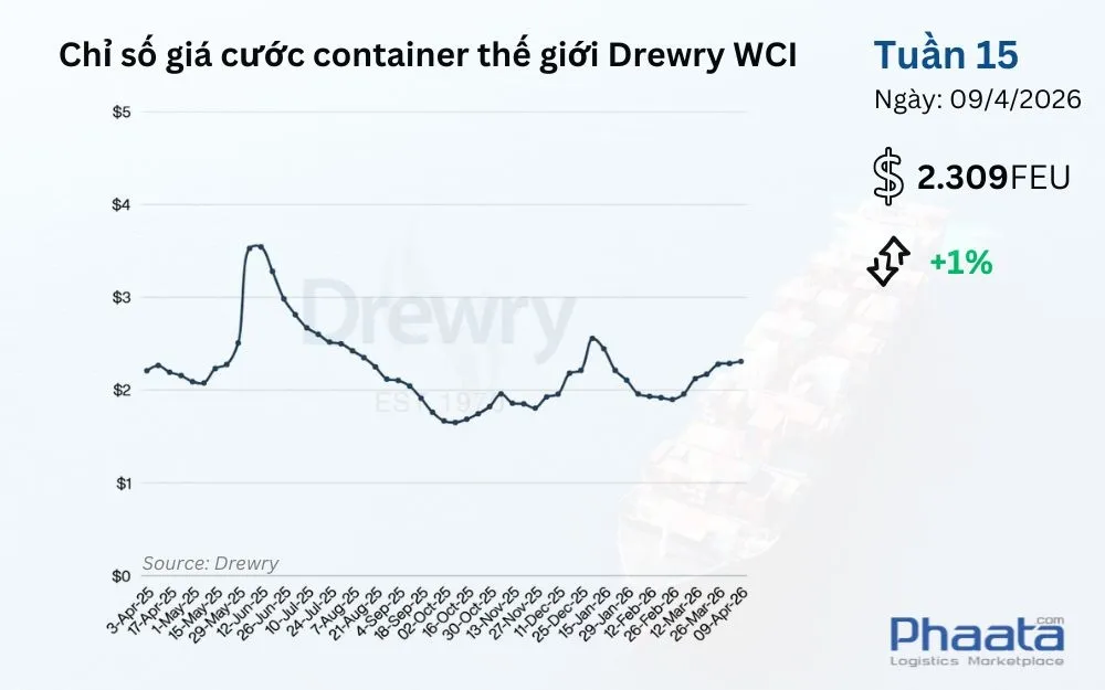 chi-so-gia-cuoc-container-the-gioi-drewry-wci-tuan-15-2026