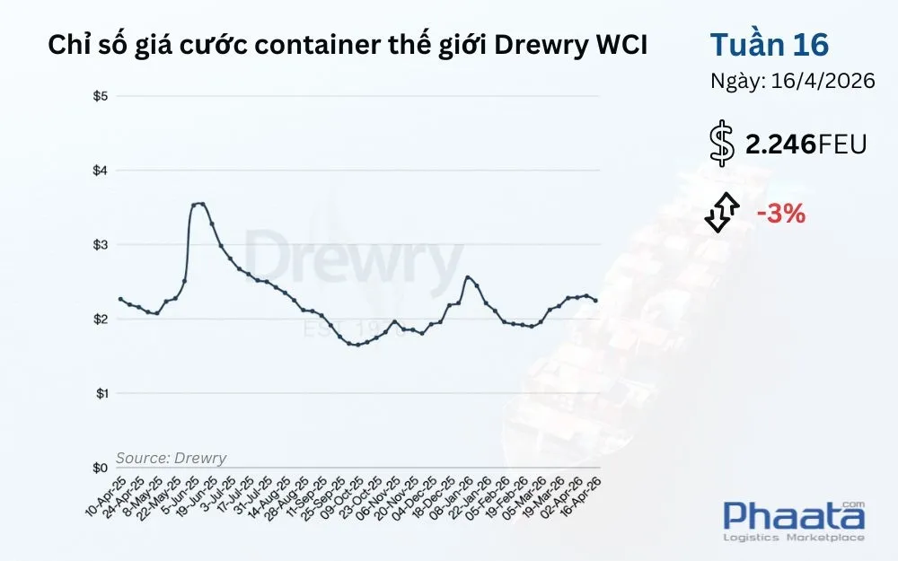 chi-so-gia-cuoc-container-the-gioi-drewry-wci-tuan-16-2026