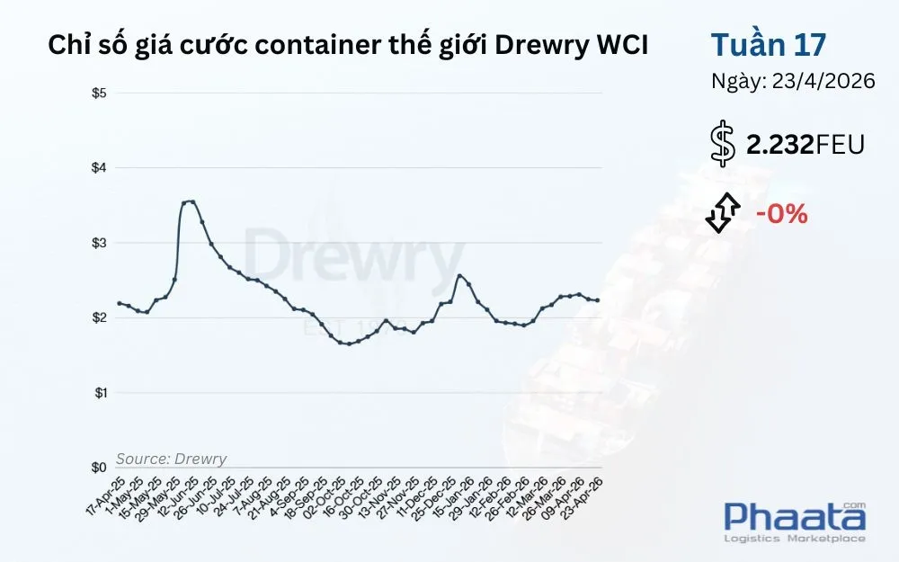chi-so-gia-cuoc-container-the-gioi-drewry-wci-tuan-17-2026