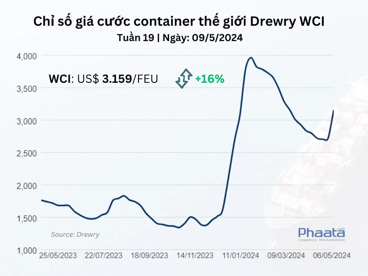 Chỉ số giá cước container thế giới tổng hợp của Drewry Tuần 19/2024