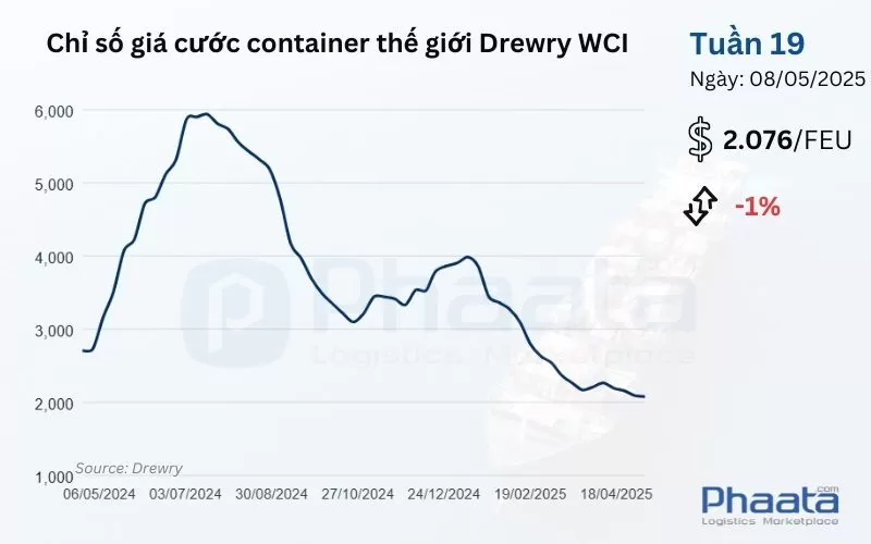 Giá cước container thế giới tổng hợp của Drewry Tuần 19/2025