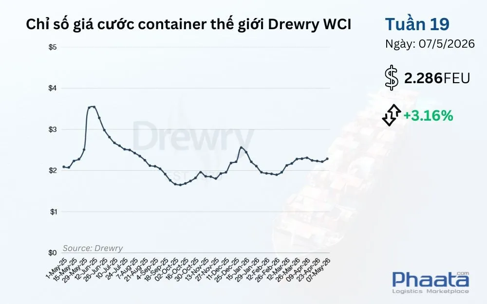 chi-so-gia-cuoc-container-the-gioi-drewry-wci-tuan-19-2026