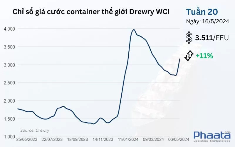 Chỉ số giá cước container thế giới tổng hợp của Drewry Tuần 20/2024