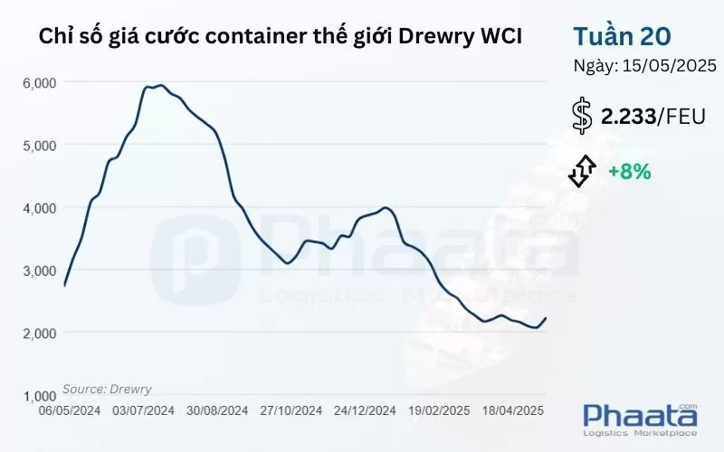 Giá cước container thế giới tổng hợp của Drewry Tuần 20/2025