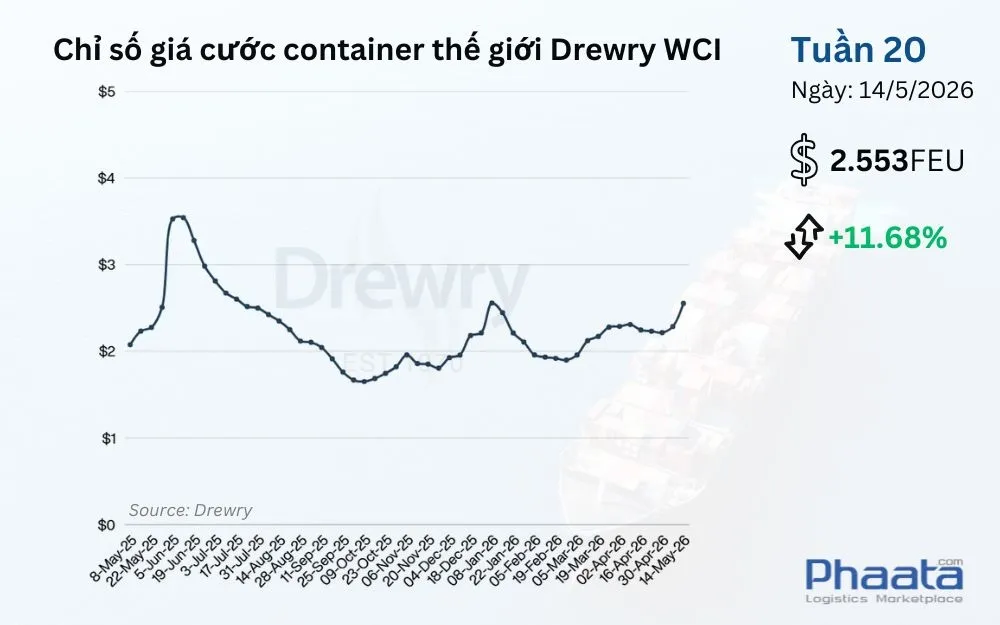 chi-so-gia-cuoc-container-the-gioi-drewry-wci-tuan-20-2026
