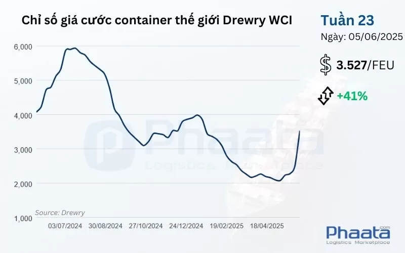 Giá cước container thế giới tổng hợp của Drewry Tuần 23/2025