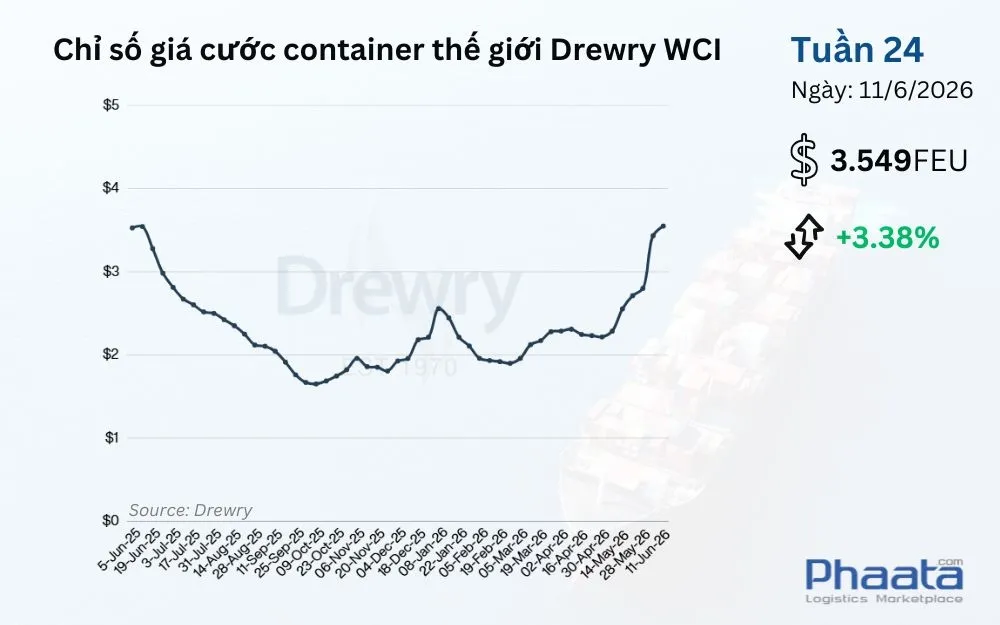chi-so-gia-cuoc-container-the-gioi-drewry-wci-tuan-24-2026
