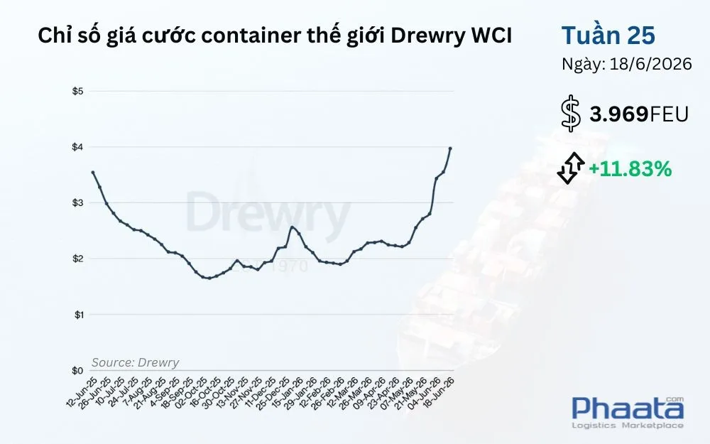 chi-so-gia-cuoc-container-the-gioi-drewry-wci-tuan-25-2026