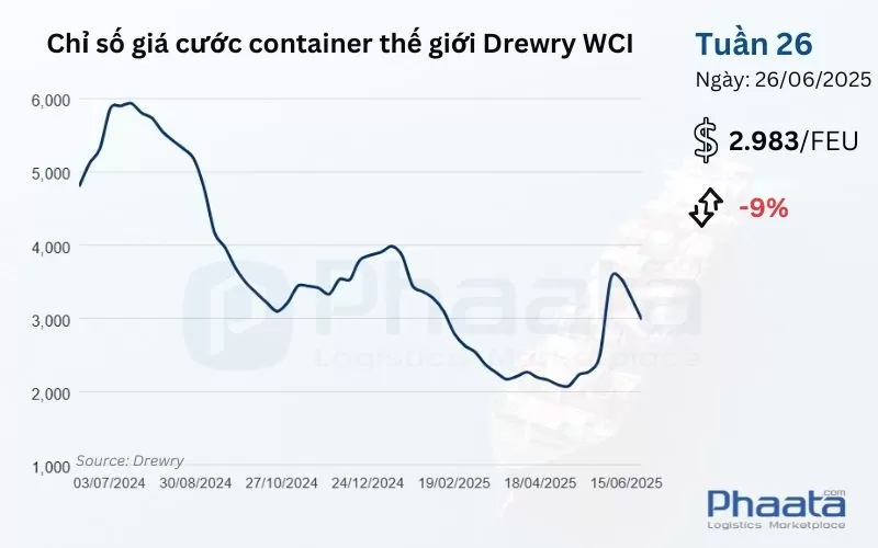 Giá cước container thế giới tổng hợp của Drewry Tuần 26/2025