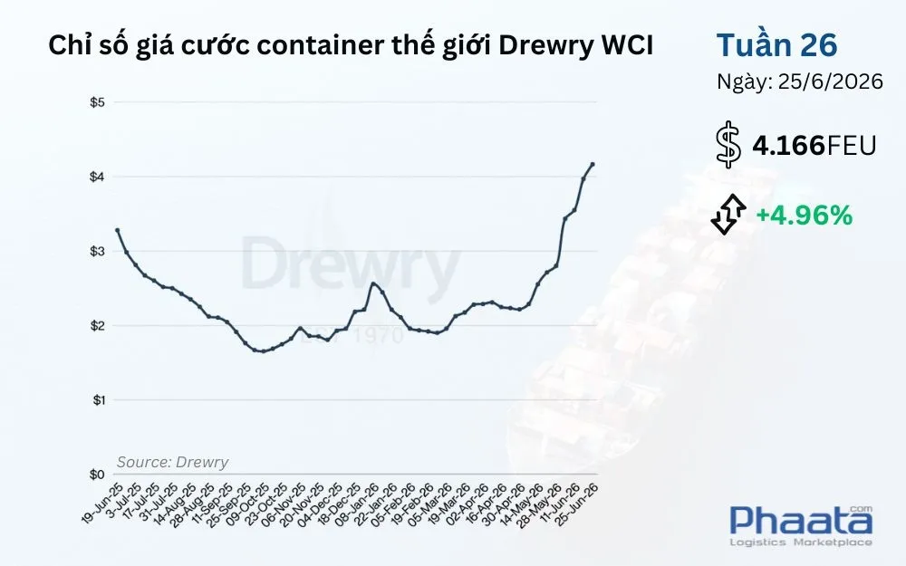 chi-so-gia-cuoc-container-the-gioi-drewry-wci-tuan-26-2026