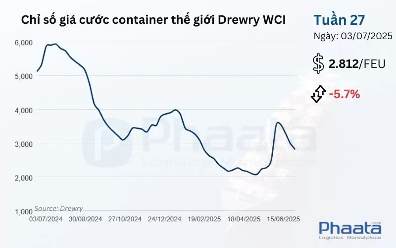 Giá cước container thế giới tổng hợp của Drewry Tuần 27/2025