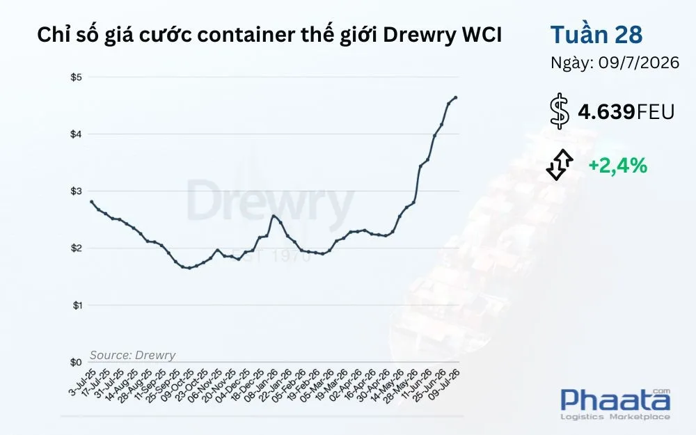 chi-so-gia-cuoc-container-the-gioi-drewry-wci-tuan-28-2026