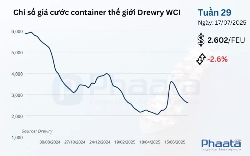 Giá cước container thế giới tổng hợp của Drewry Tuần 29/2025