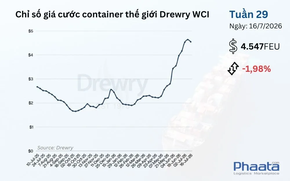chi-so-gia-cuoc-container-the-gioi-drewry-wci-tuan-29-2026