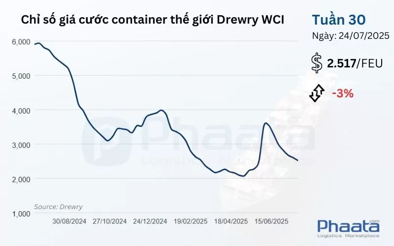 Giá cước container thế giới tổng hợp của Drewry Tuần 30/2025