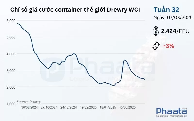 Giá cước container thế giới tổng hợp của Drewry Tuần 32/2025
