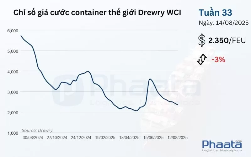Giá cước container thế giới tổng hợp của Drewry Tuần 33/2025