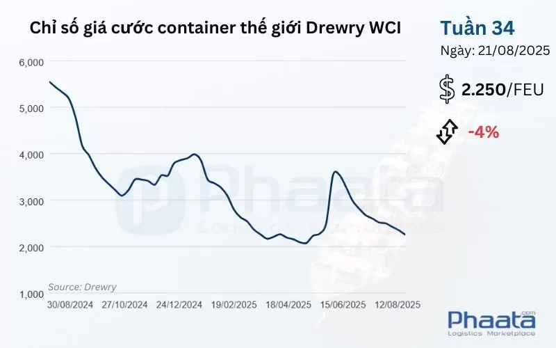 Giá cước container thế giới tổng hợp của Drewry Tuần 34/2025
