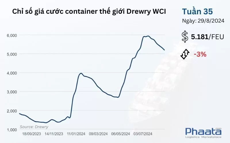Chỉ số giá cước container thế giới tổng hợp của Drewry Tuần 35/2024