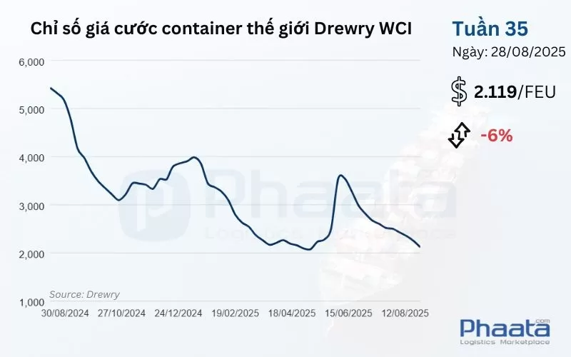 Giá cước container thế giới tổng hợp của Drewry Tuần 35/2025