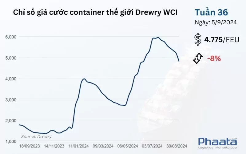 Chỉ số giá cước container thế giới tổng hợp của Drewry Tuần 36/2024