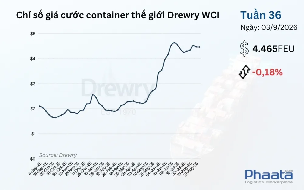 chi-so-gia-cuoc-container-the-gioi-drewry-wci-tuan-36-2026