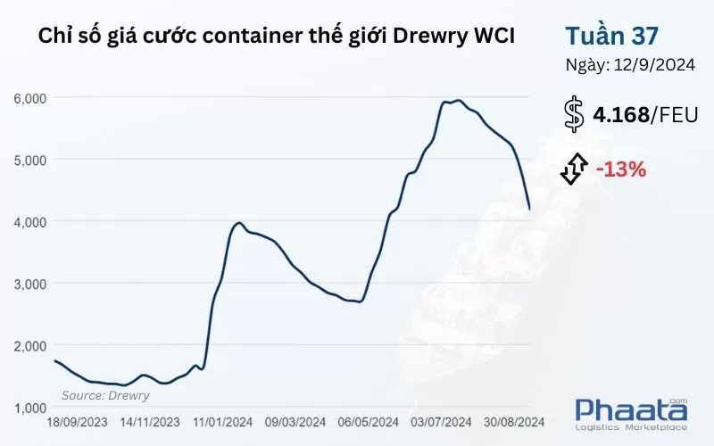 Chỉ số giá cước container thế giới tổng hợp của Drewry Tuần 37/2024