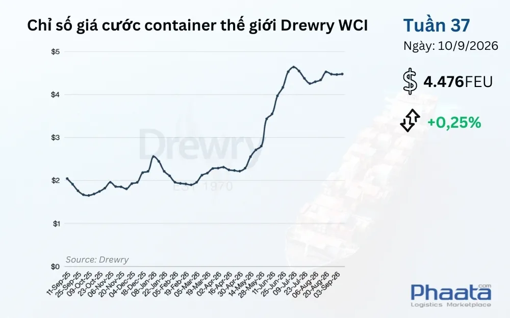 chi-so-gia-cuoc-container-the-gioi-drewry-wci-tuan-37-2026