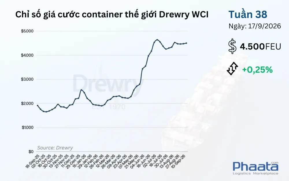 chi-so-gia-cuoc-container-the-gioi-drewry-wci-tuan-38-2026