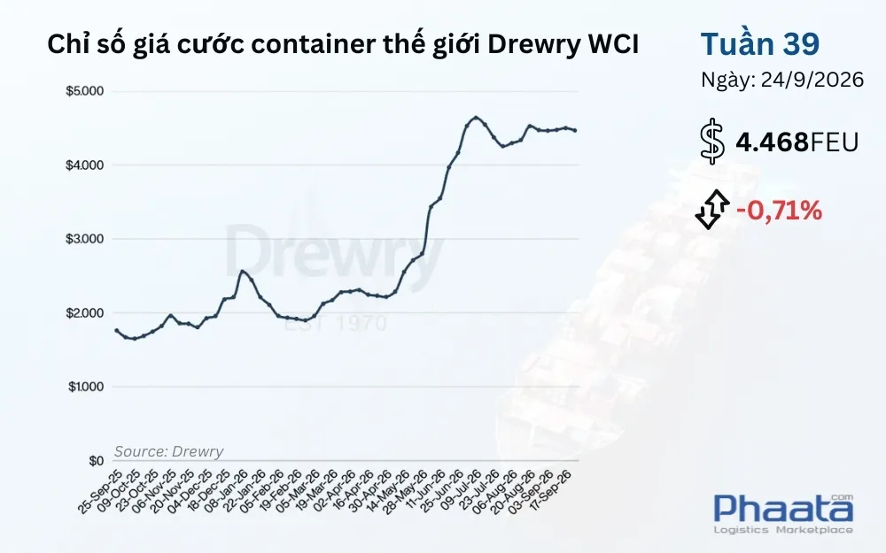 chi-so-gia-cuoc-container-the-gioi-drewry-wci-tuan-39-2026
