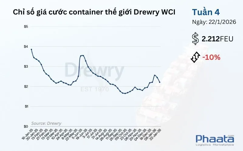 Giá cước container thế giới tổng hợp của Drewry Tuần 4/2026