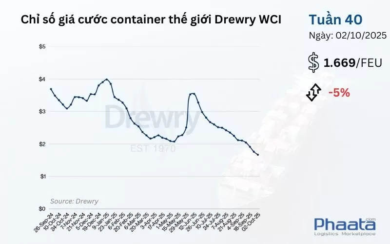 Giá cước container thế giới tổng hợp của Drewry Tuần 40/2025