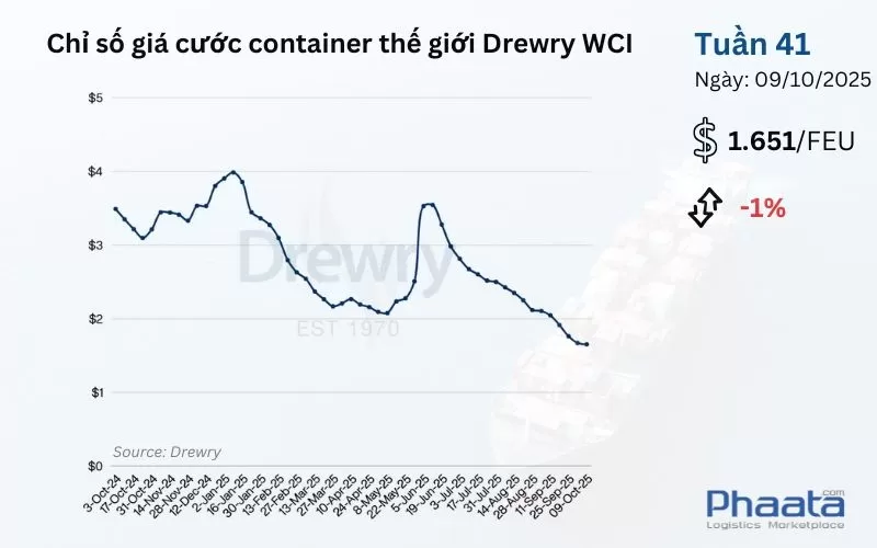 Giá cước container thế giới tổng hợp của Drewry Tuần 41/2025