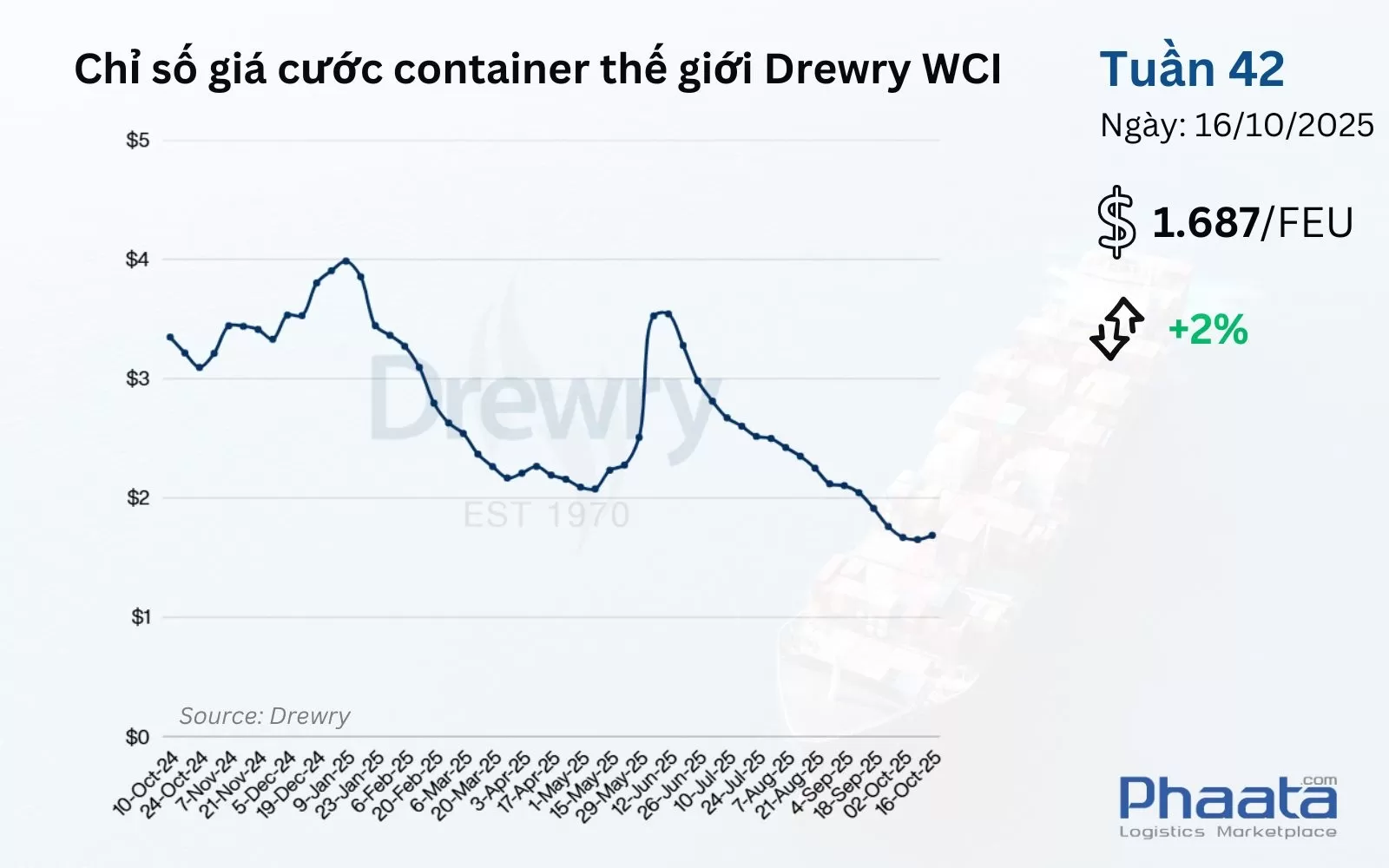 Giá cước container thế giới tổng hợp của Drewry Tuần 42/2025