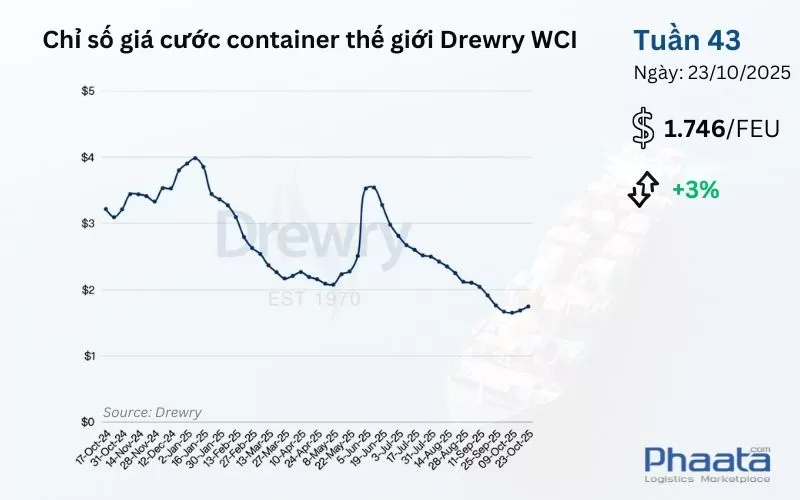Giá cước container thế giới tổng hợp của Drewry Tuần 43/2025