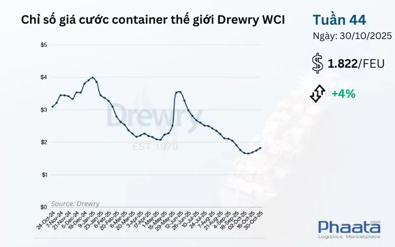 Giá cước container thế giới tổng hợp của Drewry Tuần 44/2025