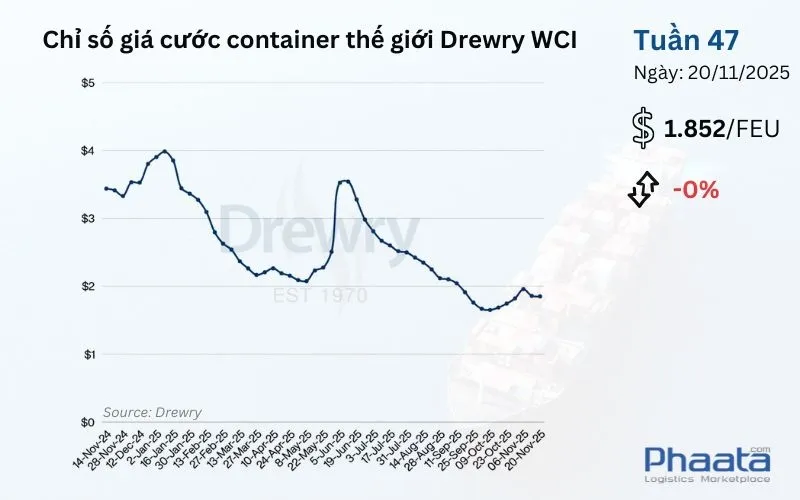 chi-so-gia-cuoc-container-the-gioi-drewry-wci-tuan-47-2025