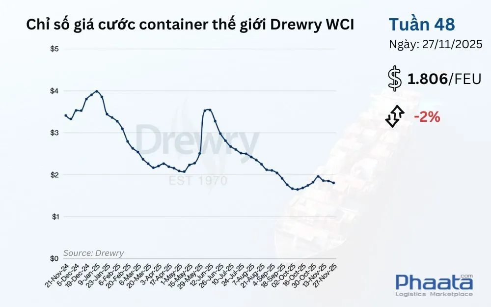 Giá cước container thế giới tổng hợp của Drewry Tuần 48/2025