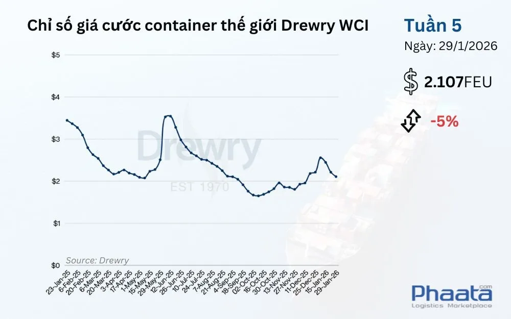 Giá cước container thế giới tổng hợp của Drewry Tuần 5/2026